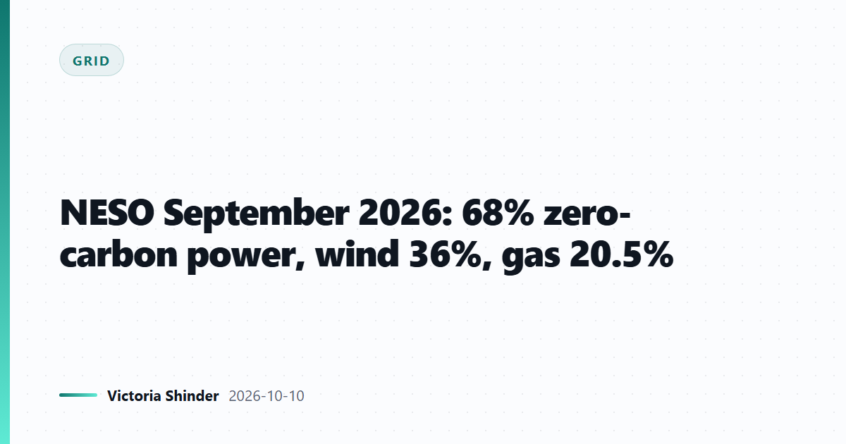 NESO September 2026: 68% zero-carbon power, wind 36%, gas 20.5%